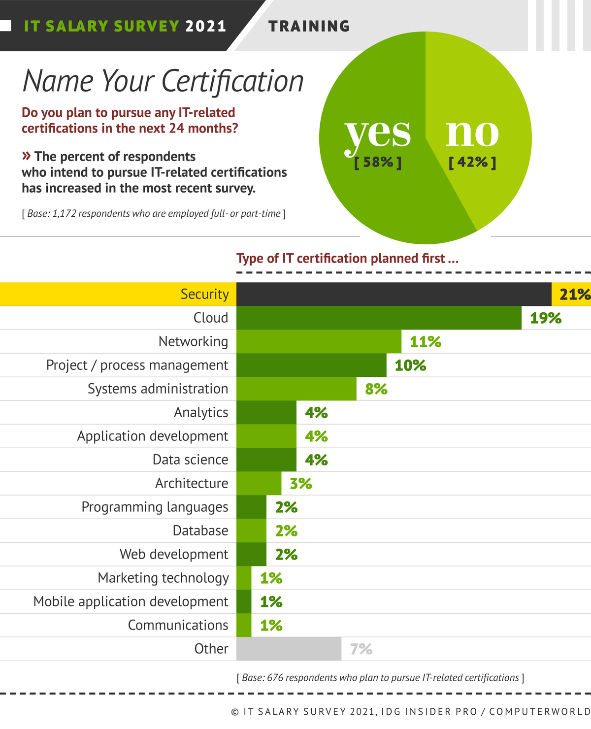 IT Salary Survey 2021